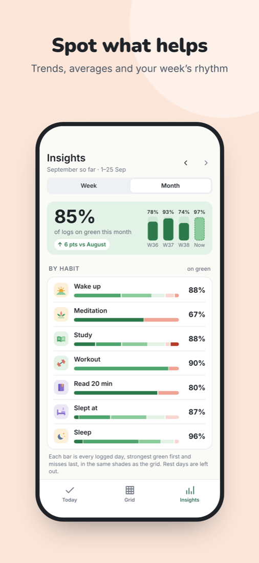 Insights: 85% of logs on green this month, with a bar per habit
